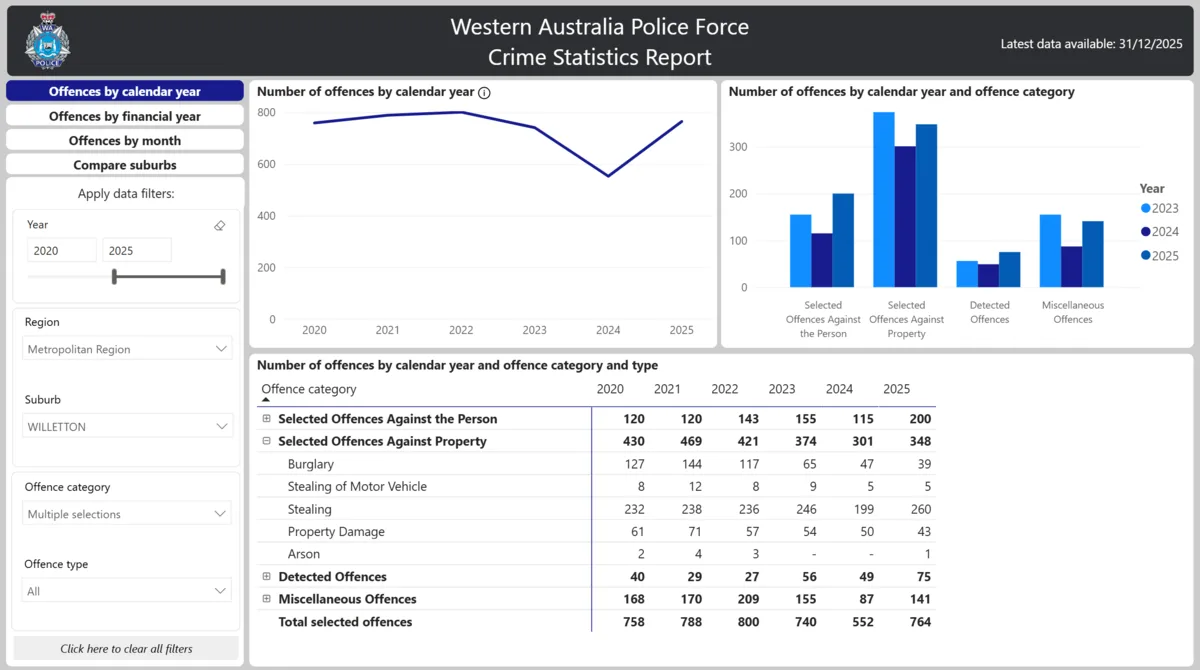 Compare suburbs using the Crime Statistics Western Australia report